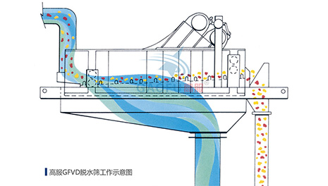 脫水篩工作示意圖