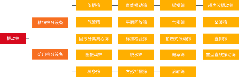 振動篩和旋振篩、搖擺篩、直排篩、直線篩區(qū)別